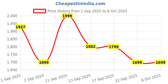 myntra.com LULU & SKY Structured Shoulder Bag lulu & sky Price History Graph from 1 Sep 2025 to 5 Oct 2025