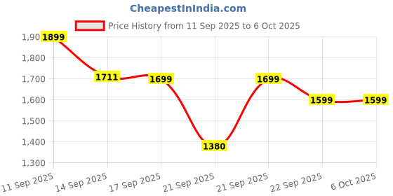 myntra.com LULU & SKY Structured Shoulder Bag lulu & sky Price History Graph from 11 Sep 2025 to 6 Oct 2025