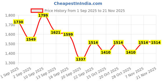 myntra.com LULU & SKY Structured Shoulder Bag lulu & sky Price History Graph from 1 Sep 2025 to 19 Nov 2025
