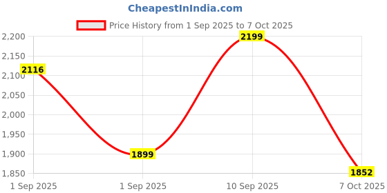 myntra.com LULU & SKY Structured Shoulder Bag lulu & sky Price History Graph from 1 Sep 2025 to 7 Oct 2025