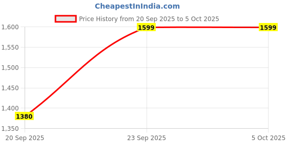 myntra.com LULU & SKY Structured Shoulder Bag lulu & sky Price History Graph from 20 Sep 2025 to 4 Oct 2025