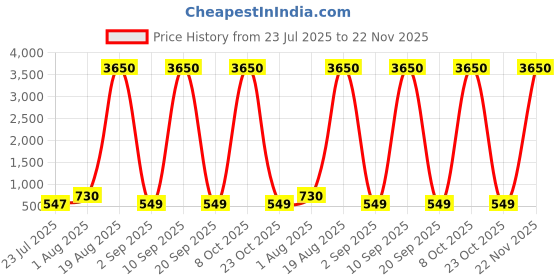 myntra.com LULU & SKY Structured Shoulder Bag With Bow Detail lulu & sky Price History Graph from 23 Jul 2025 to 22 Nov 2025