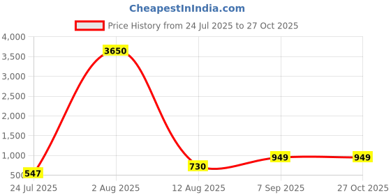 myntra.com LULU & SKY Structured Shoulder Bag With Bow Detail lulu & sky Price History Graph from 24 Jul 2025 to 27 Oct 2025