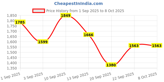 myntra.com LULU & SKY Structured Shoulder Bag with Bow Detail lulu & sky Price History Graph from 1 Sep 2025 to 4 Oct 2025