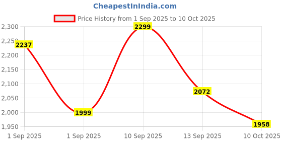 myntra.com LULU & SKY Structured Shoulder Bag with Fringed lulu & sky Price History Graph from 1 Sep 2025 to 10 Oct 2025