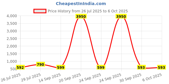 myntra.com LULU & SKY Structured Shoulder Bag With Tasselled lulu & sky Price History Graph from 26 Jul 2025 to 5 Oct 2025