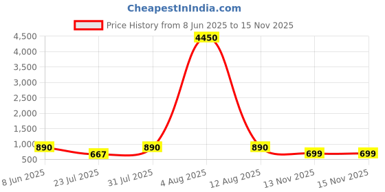myntra.com LULU & SKY Structured Sling Bag lulu & sky Price History Graph from 8 Jun 2025 to 15 Nov 2025