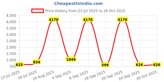 myntra.com LULU & SKY Structured Sling Bag lulu & sky Price History Graph from 23 Jul 2025 to 26 Oct 2025