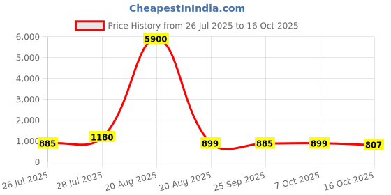 myntra.com LULU & SKY Structured Sling Bag lulu & sky Price History Graph from 26 Jul 2025 to 15 Oct 2025