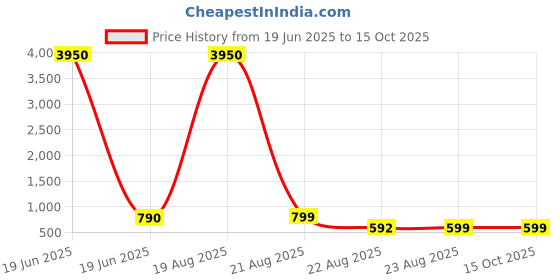 myntra.com LULU & SKY Structured Sling Bag lulu & sky Price History Graph from 19 Jun 2025 to 15 Oct 2025