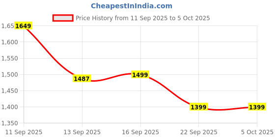 myntra.com LULU & SKY Structured Sling Bag With Cut Work lulu & sky Price History Graph from 11 Sep 2025 to 5 Oct 2025