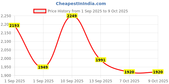 myntra.com LULU & SKY Structured Sling Bag with Quilted lulu & sky Price History Graph from 1 Sep 2025 to 8 Oct 2025