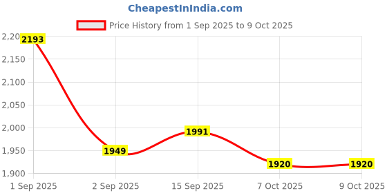 myntra.com LULU & SKY Structured Sling Bag With Quilted lulu & sky Price History Graph from 1 Sep 2025 to 7 Oct 2025
