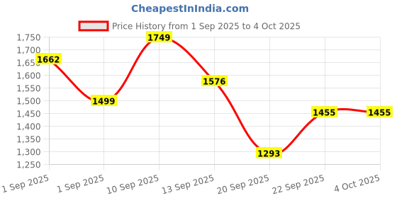 myntra.com LULU & SKY Structured Tote Bag lulu & sky Price History Graph from 1 Sep 2025 to 4 Oct 2025