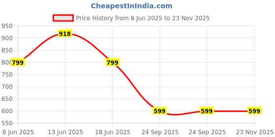 myntra.com LULU & SKY Stud Details Ombre Printed Sweetheart Neck Crop Top With Trousers Co-Ords lulu & sky Price History Graph from 8 Jun 2025 to 23 Nov 2025
