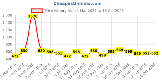 myntra.com LULU & SKY Styled Back Crop Top lulu & sky Price History Graph from 1 Mar 2025 to 18 Oct 2025