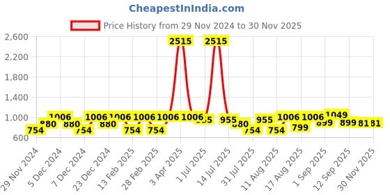 myntra.com LULU & SKY Styled Back Top lulu & sky Price History Graph from 29 Nov 2024 to 29 Nov 2025
