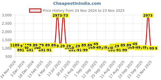 myntra.com LULU & SKY Styled Back Top lulu & sky Price History Graph from 24 Nov 2024 to 22 Nov 2025