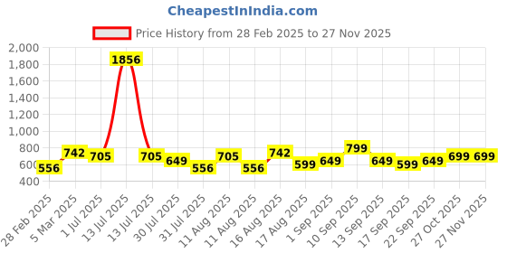 myntra.com LULU & SKY Styled Back Top lulu & sky Price History Graph from 28 Feb 2025 to 26 Nov 2025