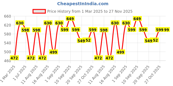 myntra.com LULU & SKY Styled Back Top lulu & sky Price History Graph from 1 Mar 2025 to 27 Nov 2025