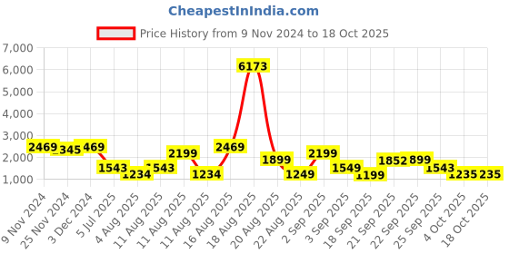 myntra.com LULU & SKY Surplice Regular Playsuit lulu & sky Price History Graph from 9 Nov 2024 to 17 Oct 2025