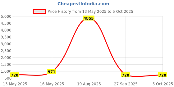 myntra.com LULU & SKY Swagger Handheld Bag with Tasselled lulu & sky Price History Graph from 13 May 2025 to 4 Oct 2025