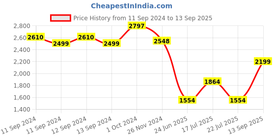 myntra.com LULU & SKY Sweatheart Neck Bodycon Mini Dress lulu & sky Price History Graph from 11 Sep 2024 to 13 Sep 2025