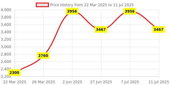 myntra.com LULU & SKY Sweatshirt & Trousers Co-Ords lulu & sky Price History Graph from 22 Mar 2025 to 11 Jul 2025