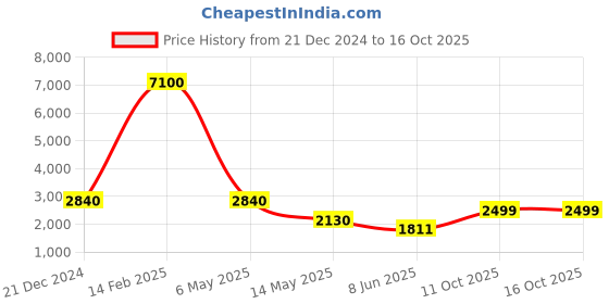 myntra.com LULU & SKY Sweatshirt With Joggers Co-Ords lulu & sky Price History Graph from 21 Dec 2024 to 14 Oct 2025