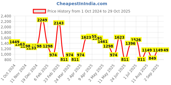 myntra.com LULU & SKY Sweetheart Neck Bodycon Mini Dress lulu & sky Price History Graph from 1 Oct 2024 to 29 Oct 2025
