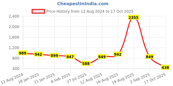myntra.com LULU & SKY Sweetheart Neck Cap Sleeves Crop Fitted Top lulu & sky Price History Graph from 12 Aug 2024 to 17 Oct 2025