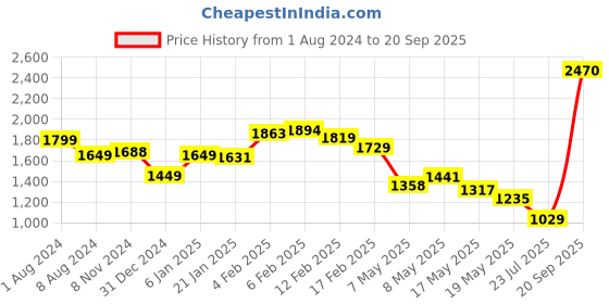 myntra.com LULU & SKY Sweetheart Neck Sheath Mini Dress lulu & sky Price History Graph from 1 Aug 2024 to 20 Sep 2025
