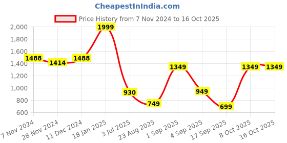 myntra.com LULU & SKY Swim Bikini Set lulu & sky Price History Graph from 7 Nov 2024 to 15 Oct 2025