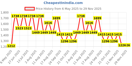 myntra.com LULU & SKY Swim Bikini Set lulu & sky Price History Graph from 6 May 2025 to 29 Nov 2025