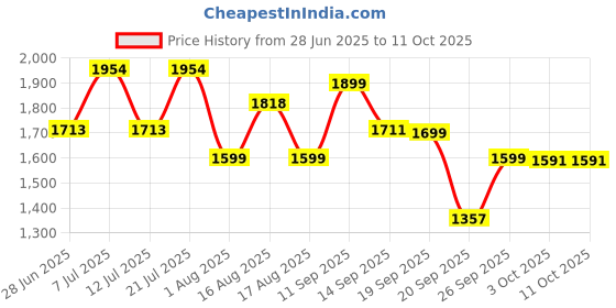 myntra.com LULU & SKY Swim Bikini Set lulu & sky Price History Graph from 28 Jun 2025 to 10 Oct 2025