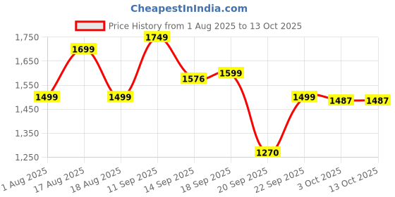 myntra.com LULU & SKY Swim Bikini Set lulu & sky Price History Graph from 1 Aug 2025 to 13 Oct 2025