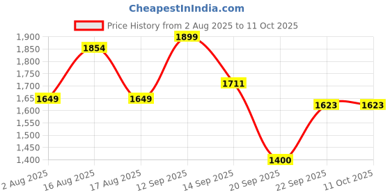 myntra.com LULU & SKY Swim Bikini Set lulu & sky Price History Graph from 2 Aug 2025 to 11 Oct 2025