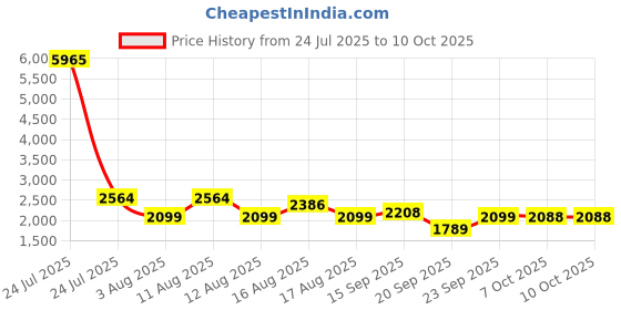myntra.com LULU & SKY Swim Bikini Set lulu & sky Price History Graph from 24 Jul 2025 to 10 Oct 2025