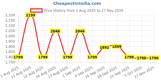 myntra.com LULU & SKY Swim Bikini Set lulu & sky Price History Graph from 1 Aug 2025 to 26 Nov 2025