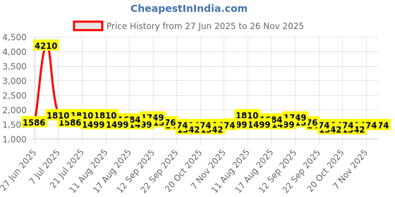 myntra.com LULU & SKY Swim Bikini Set With Sarong lulu & sky Price History Graph from 27 Jun 2025 to 25 Nov 2025