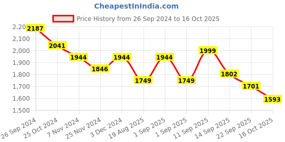 myntra.com LULU & SKY Swim Cover-Up Top lulu & sky Price History Graph from 26 Sep 2024 to 16 Oct 2025