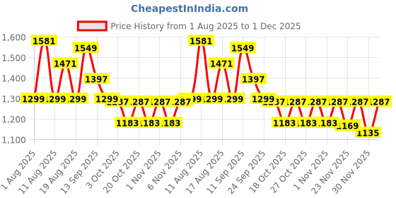 myntra.com LULU & SKY Swimwear Cover Up Bottom lulu & sky Price History Graph from 1 Aug 2025 to 1 Dec 2025