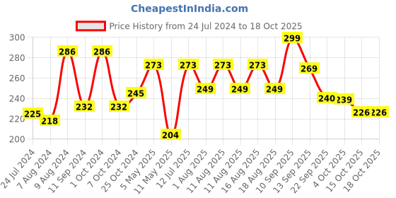 myntra.com LULU & SKY T-Back Low Rise Lace Thongs lulu & sky Price History Graph from 24 Jul 2024 to 18 Oct 2025