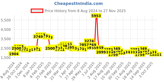 myntra.com LULU & SKY T-shirt With Trousers Co-Ords lulu & sky Price History Graph from 8 Aug 2024 to 26 Nov 2025