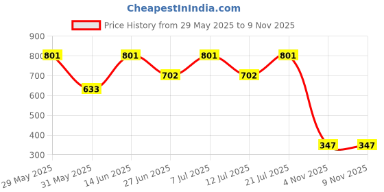 myntra.com LULU & SKY Tank Crop Top lulu & sky Price History Graph from 29 May 2025 to 9 Nov 2025