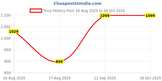 myntra.com LULU & SKY Tank Sleeveless Cotton Crop Top lulu & sky Price History Graph from 16 Aug 2025 to 26 Oct 2025