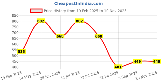 myntra.com LULU & SKY Tank Sleeveless Top lulu & sky Price History Graph from 19 Feb 2025 to 8 Nov 2025