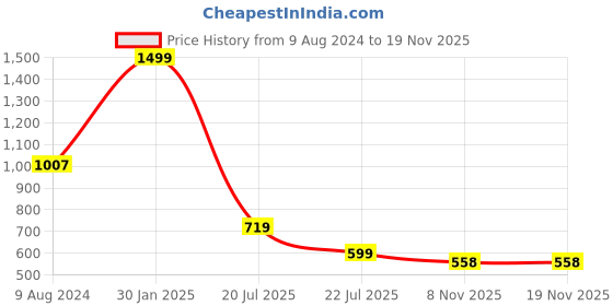 myntra.com LULU & SKY Tank Top lulu & sky Price History Graph from 9 Aug 2024 to 18 Nov 2025
