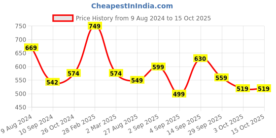 myntra.com LULU & SKY Tank Top lulu & sky Price History Graph from 9 Aug 2024 to 15 Oct 2025