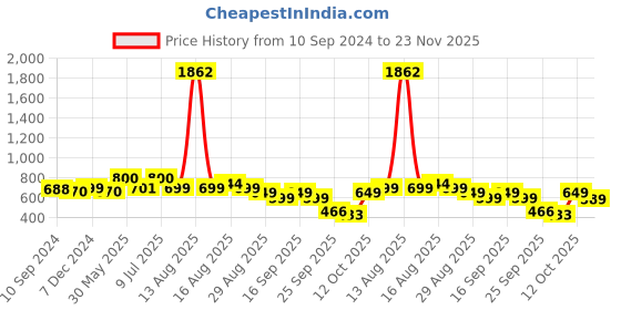 myntra.com LULU & SKY Tank Top lulu & sky Price History Graph from 10 Sep 2024 to 23 Nov 2025